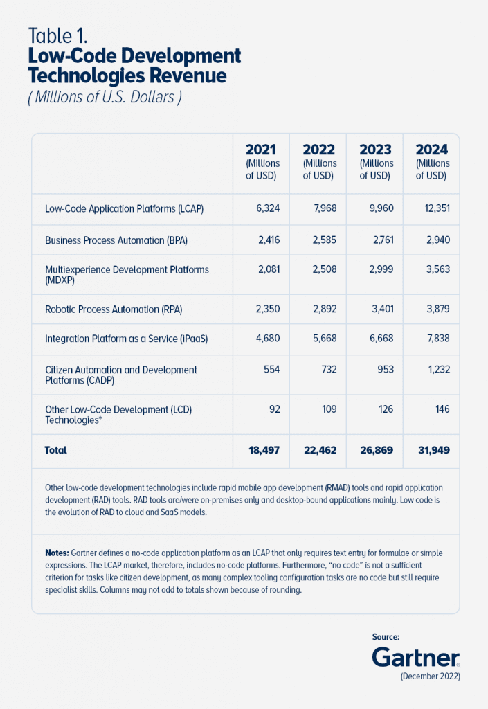 Gartner Table Showing Forecast for Low Code Development Worldwide