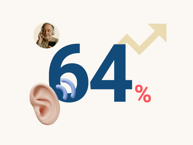 64% of users saw measurable symptom improvement